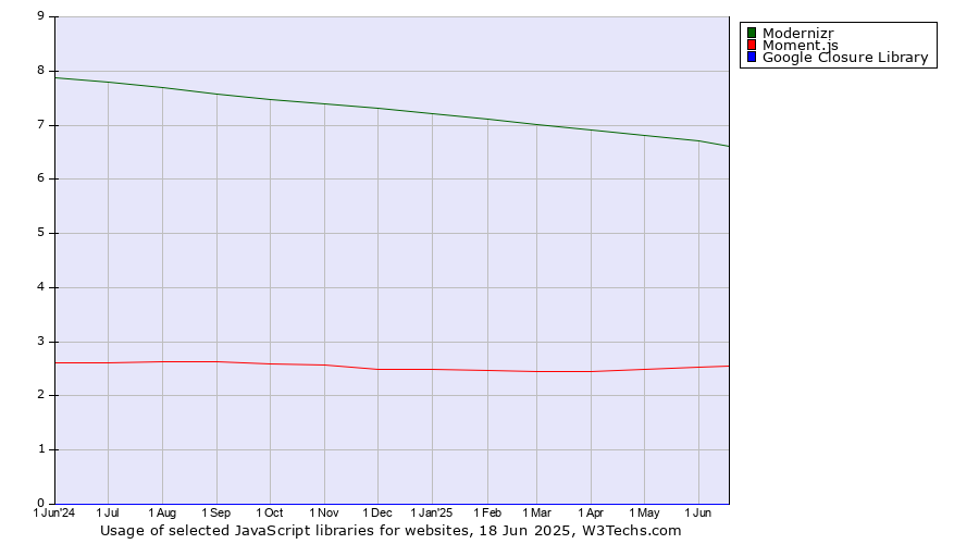 Historical trends in the usage of Modernizr vs. Moment.js vs. Google Closure Library