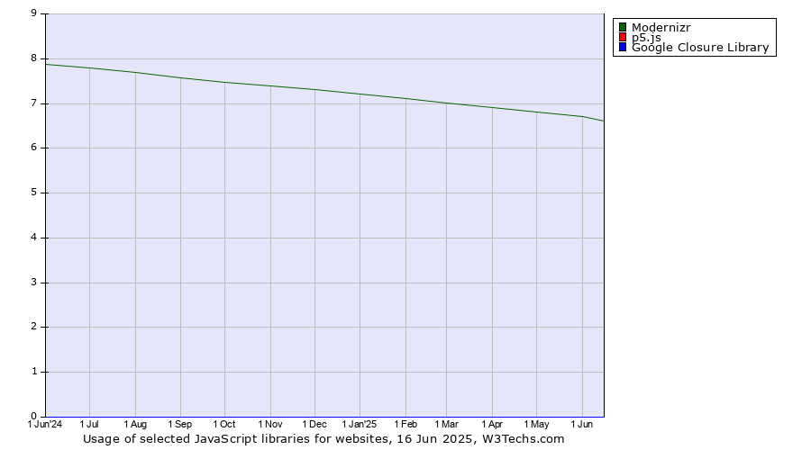 Historical trends in the usage of Modernizr vs. p5.js vs. Google Closure Library