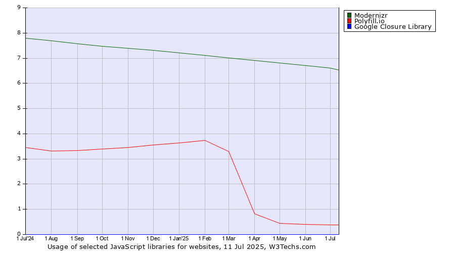Historical trends in the usage of Modernizr vs. Polyfill.io vs. Google Closure Library