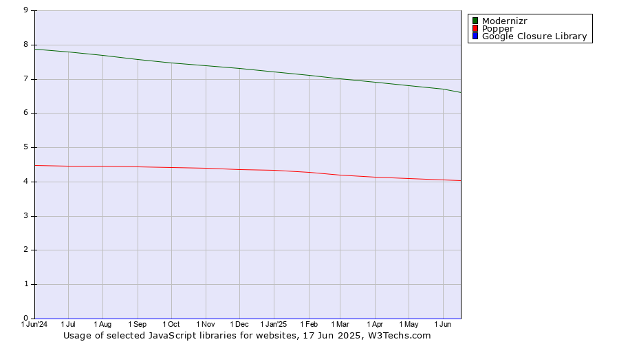 Historical trends in the usage of Modernizr vs. Popper vs. Google Closure Library