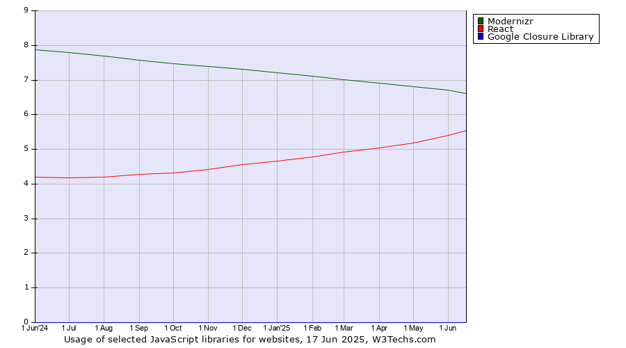 Historical trends in the usage of Modernizr vs. React vs. Google Closure Library