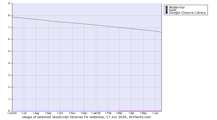 Historical trends in the usage of Modernizr vs. Sails vs. Google Closure Library