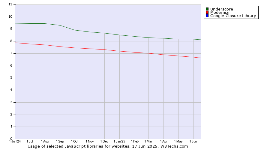 Historical trends in the usage of Underscore vs. Modernizr vs. Google Closure Library