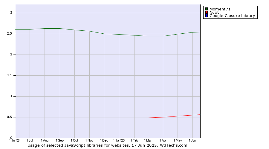 Historical trends in the usage of Moment.js vs. Nuxt vs. Google Closure Library