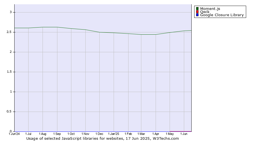 Historical trends in the usage of Moment.js vs. Qwik vs. Google Closure Library