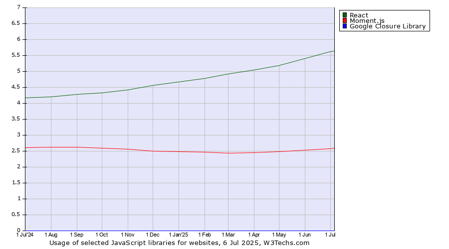 Historical trends in the usage of React vs. Moment.js vs. Google Closure Library