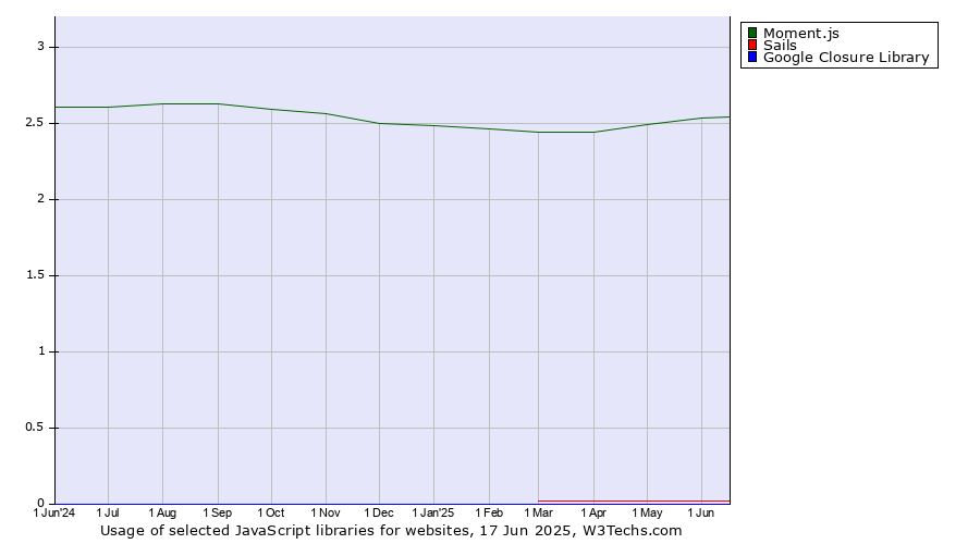 Historical trends in the usage of Moment.js vs. Sails vs. Google Closure Library