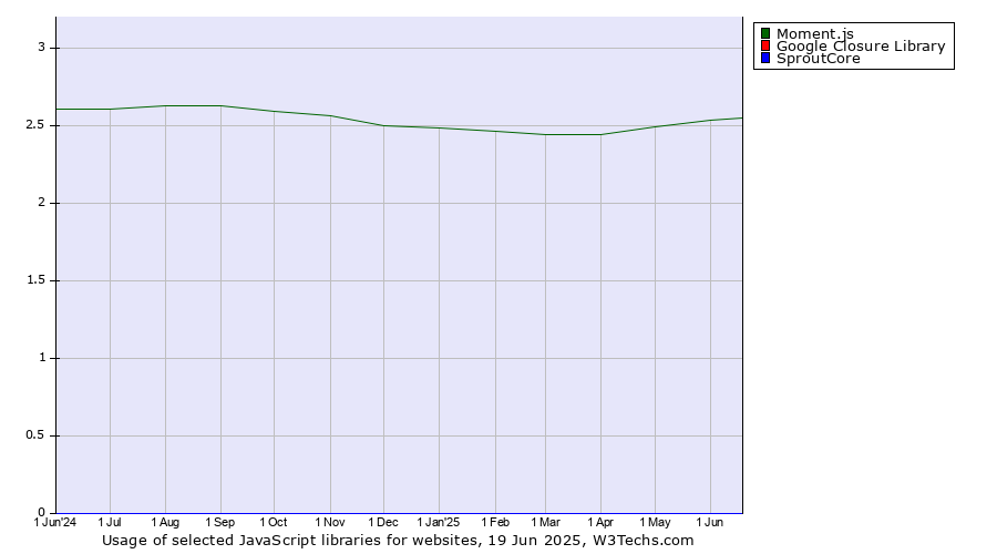 Historical trends in the usage of Moment.js vs. Google Closure Library vs. SproutCore