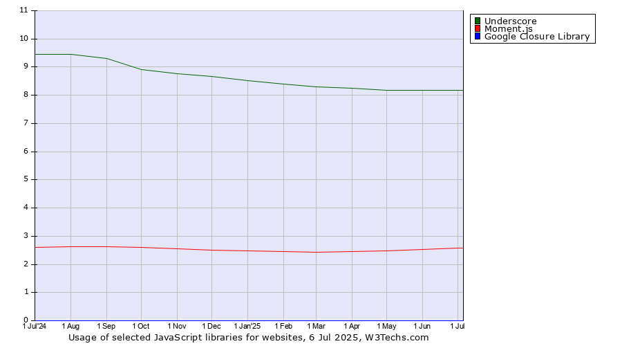 Historical trends in the usage of Underscore vs. Moment.js vs. Google Closure Library