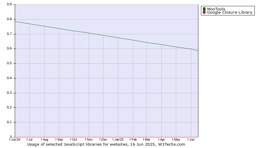 Historical trends in the usage of MooTools vs. Google Closure Library