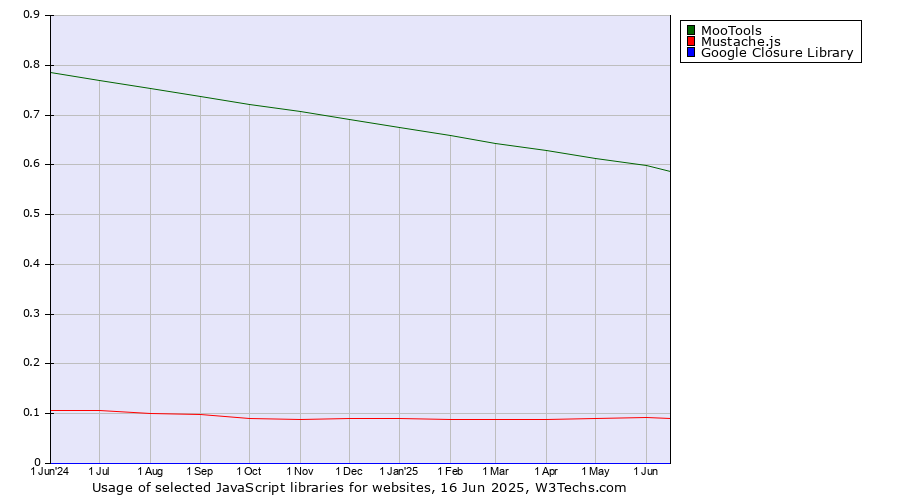 Historical trends in the usage of MooTools vs. Mustache.js vs. Google Closure Library