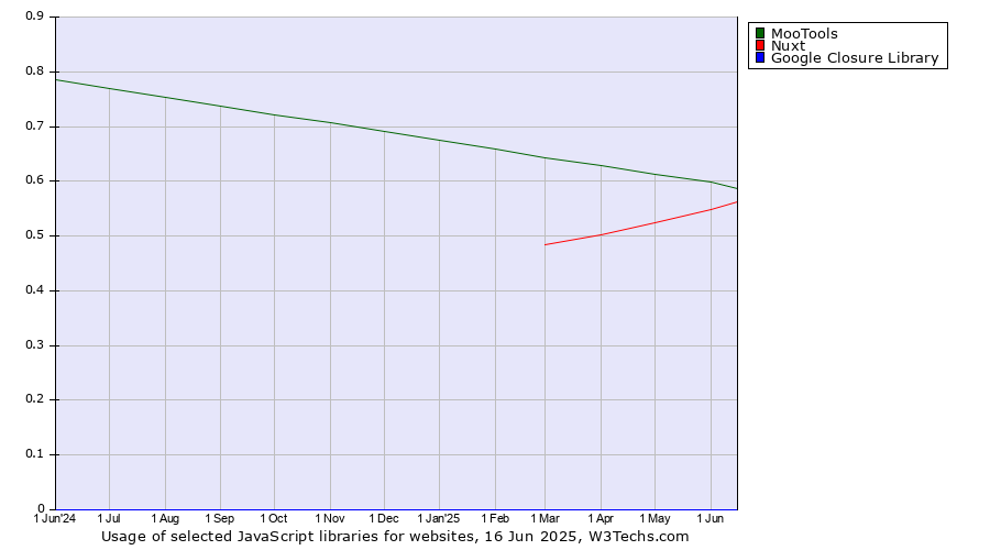 Historical trends in the usage of MooTools vs. Nuxt vs. Google Closure Library