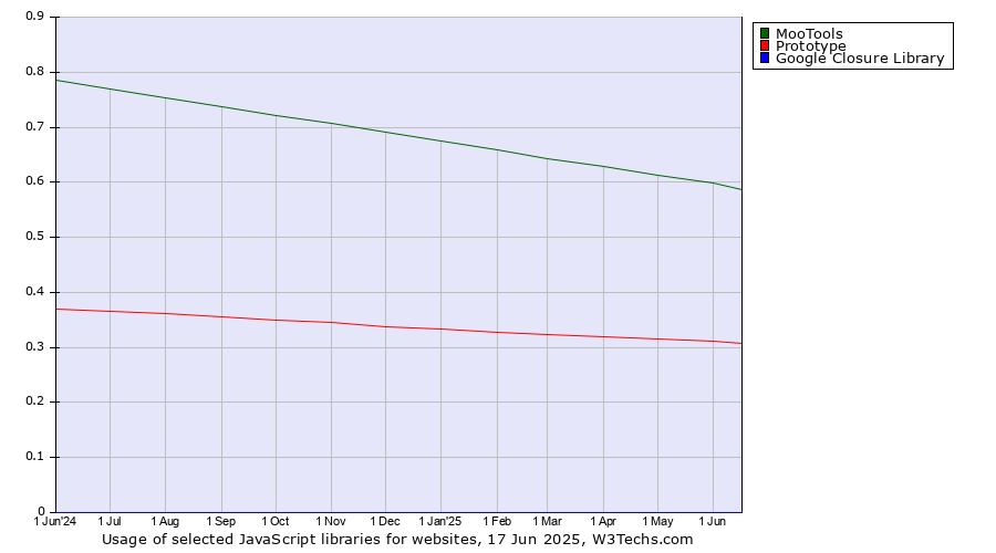 Historical trends in the usage of MooTools vs. Prototype vs. Google Closure Library
