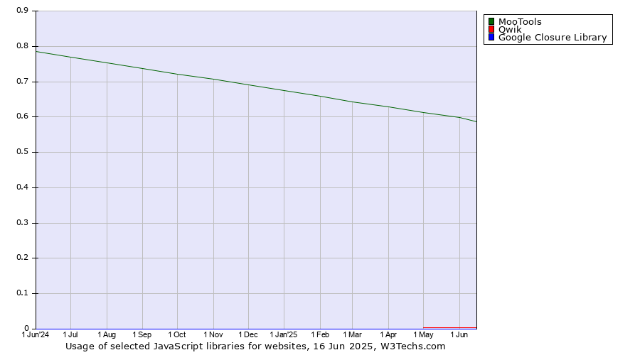 Historical trends in the usage of MooTools vs. Qwik vs. Google Closure Library