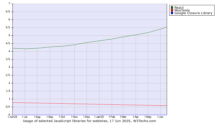 Historical trends in the usage of React vs. MooTools vs. Google Closure Library