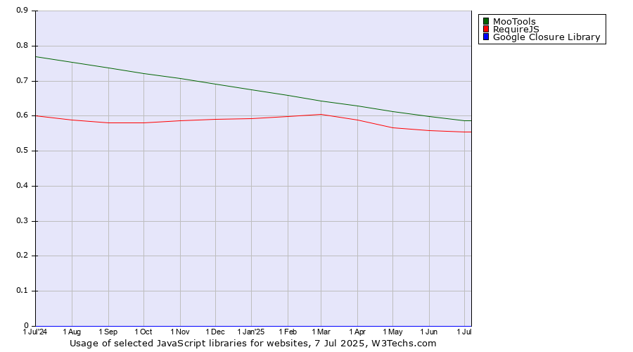 Historical trends in the usage of MooTools vs. RequireJS vs. Google Closure Library
