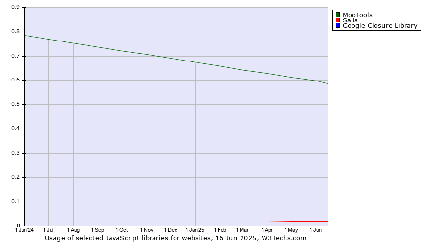 Historical trends in the usage of MooTools vs. Sails vs. Google Closure Library