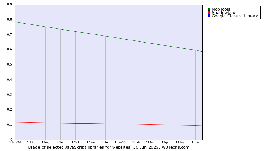 Historical trends in the usage of MooTools vs. Shadowbox vs. Google Closure Library
