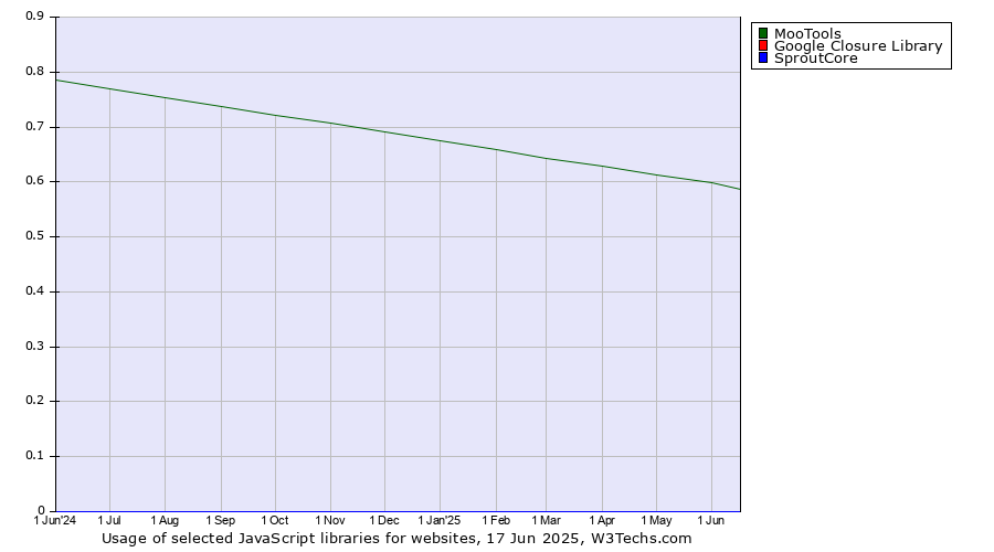 Historical trends in the usage of MooTools vs. Google Closure Library vs. SproutCore