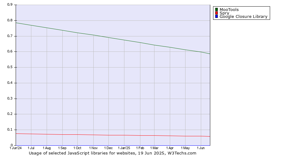 Historical trends in the usage of MooTools vs. Spry vs. Google Closure Library