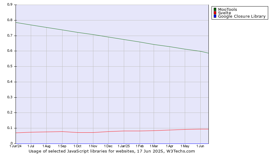 Historical trends in the usage of MooTools vs. Svelte vs. Google Closure Library