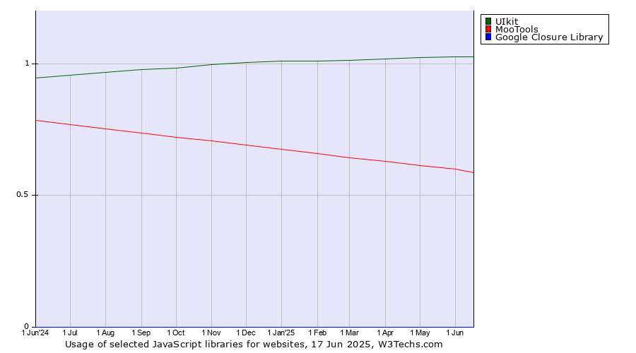 Historical trends in the usage of UIkit vs. MooTools vs. Google Closure Library