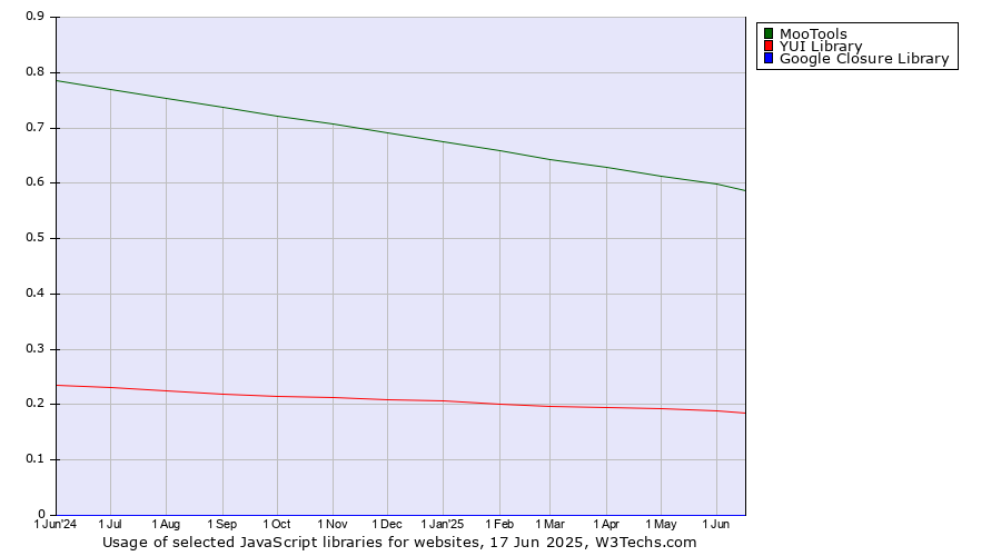 Historical trends in the usage of MooTools vs. YUI Library vs. Google Closure Library