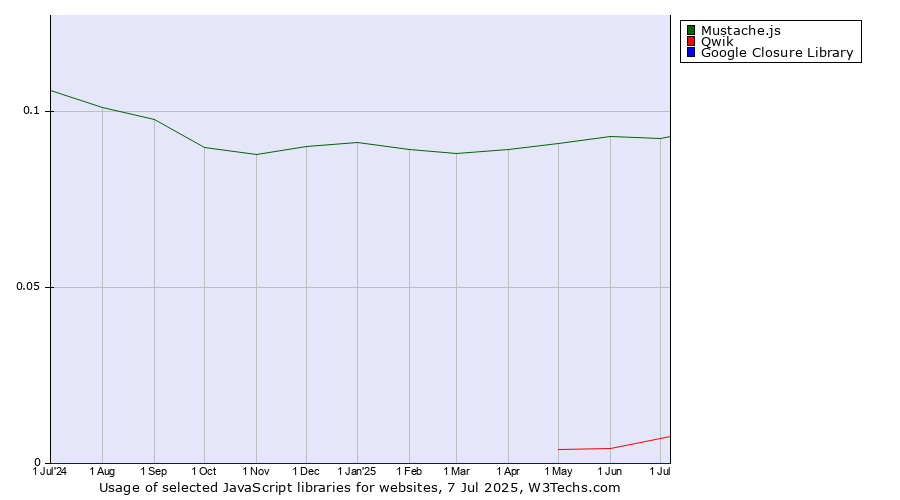 Historical trends in the usage of Mustache.js vs. Qwik vs. Google Closure Library