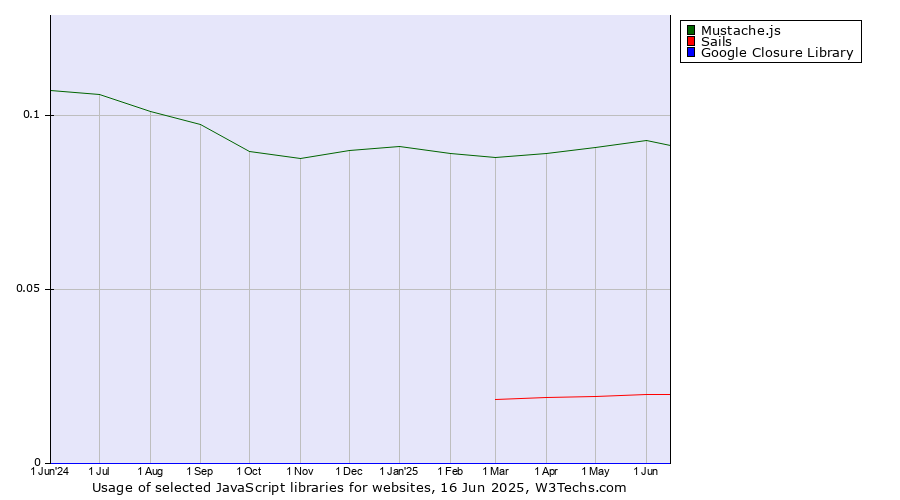 Historical trends in the usage of Mustache.js vs. Sails vs. Google Closure Library