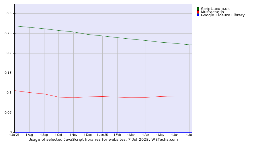 Historical trends in the usage of Script.aculo.us vs. Mustache.js vs. Google Closure Library