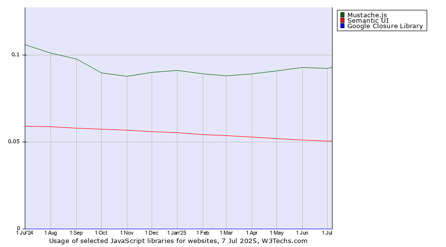 Historical trends in the usage of Mustache.js vs. Semantic UI vs. Google Closure Library
