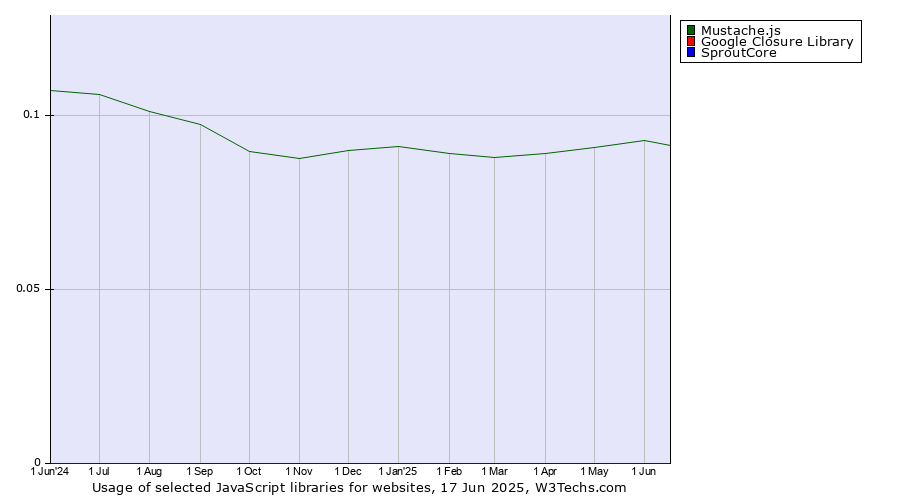 Historical trends in the usage of Mustache.js vs. Google Closure Library vs. SproutCore