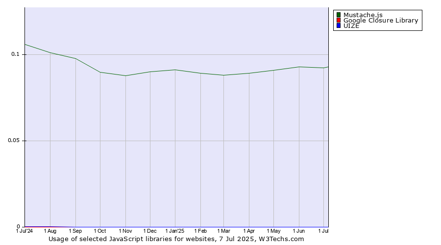 Historical trends in the usage of Mustache.js vs. Google Closure Library vs. UIZE