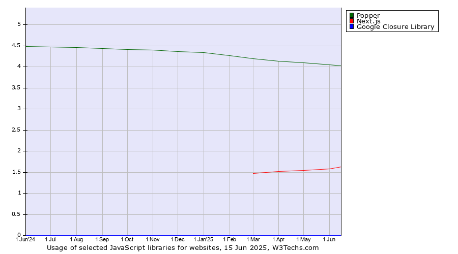 Historical trends in the usage of Popper vs. Next.js vs. Google Closure Library