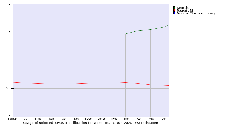 Historical trends in the usage of Next.js vs. RequireJS vs. Google Closure Library