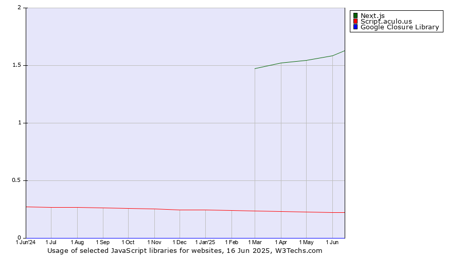 Historical trends in the usage of Next.js vs. Script.aculo.us vs. Google Closure Library