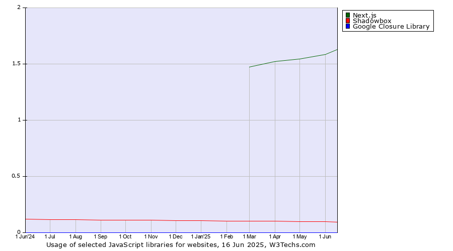 Historical trends in the usage of Next.js vs. Shadowbox vs. Google Closure Library