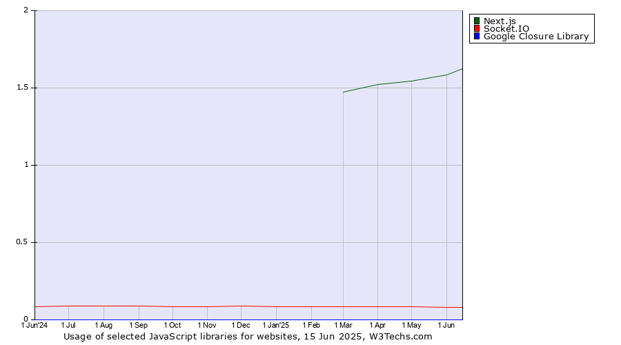 Historical trends in the usage of Next.js vs. Socket.IO vs. Google Closure Library