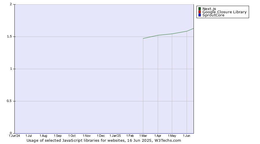 Historical trends in the usage of Next.js vs. Google Closure Library vs. SproutCore