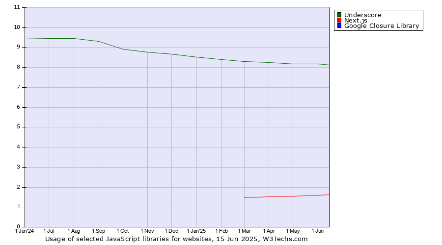 Historical trends in the usage of Underscore vs. Next.js vs. Google Closure Library