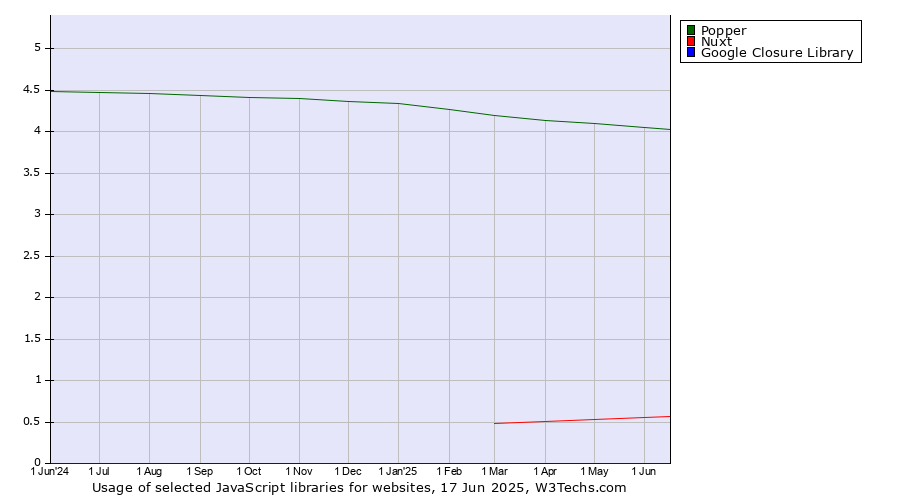 Historical trends in the usage of Popper vs. Nuxt vs. Google Closure Library