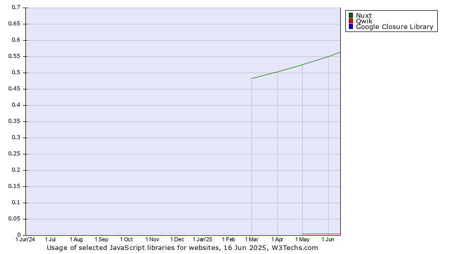 Historical trends in the usage of Nuxt vs. Qwik vs. Google Closure Library