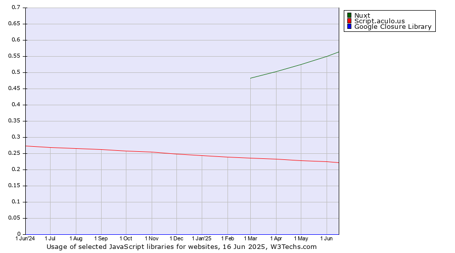 Historical trends in the usage of Nuxt vs. Script.aculo.us vs. Google Closure Library