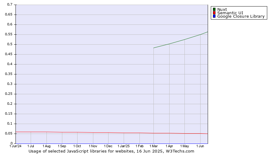 Historical trends in the usage of Nuxt vs. Semantic UI vs. Google Closure Library