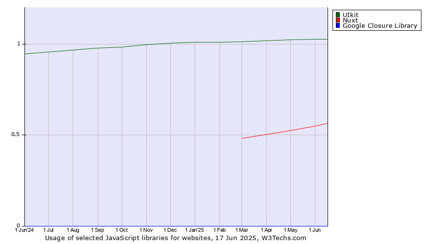 Historical trends in the usage of UIkit vs. Nuxt vs. Google Closure Library