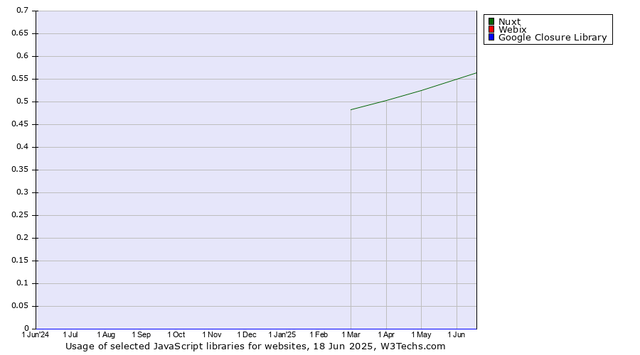 Historical trends in the usage of Nuxt vs. Webix vs. Google Closure Library