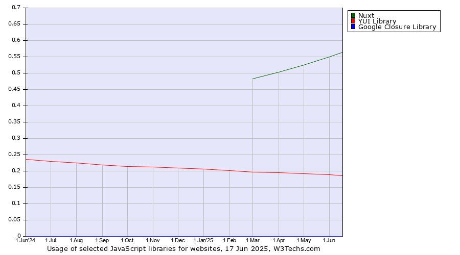 Historical trends in the usage of Nuxt vs. YUI Library vs. Google Closure Library