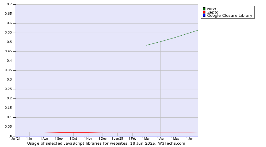 Historical trends in the usage of Nuxt vs. Zepto vs. Google Closure Library