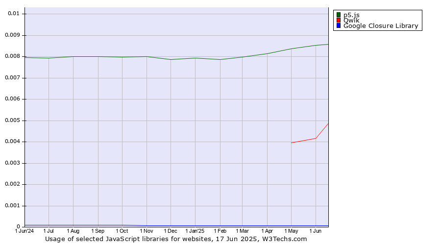 Historical trends in the usage of p5.js vs. Qwik vs. Google Closure Library