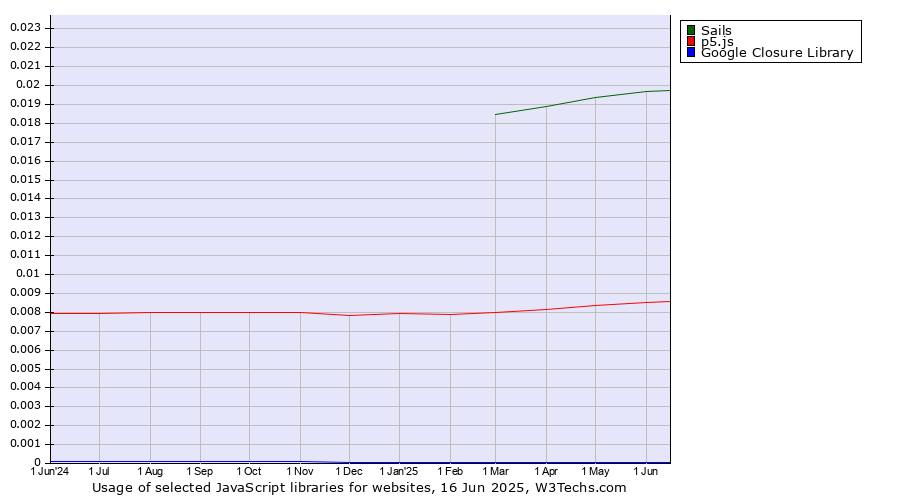 Historical trends in the usage of Sails vs. p5.js vs. Google Closure Library